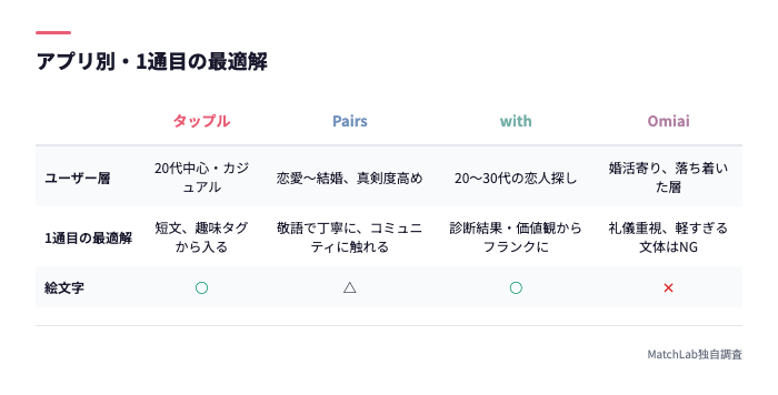 4アプリの1通目最適解比較表