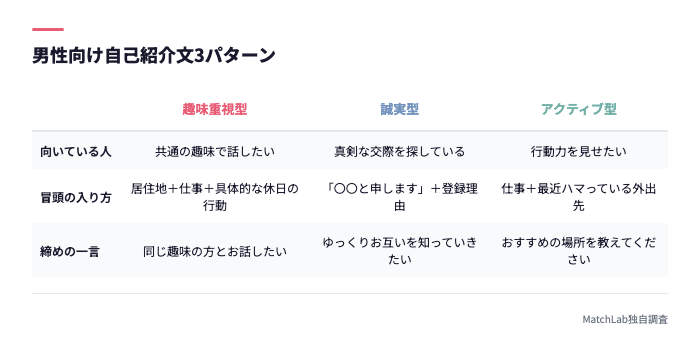 男性向け自己紹介文3型の比較表
