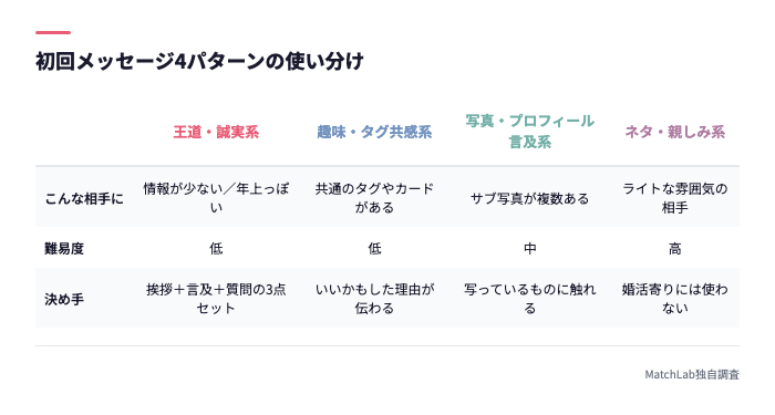 初回メッセージ4型の比較表