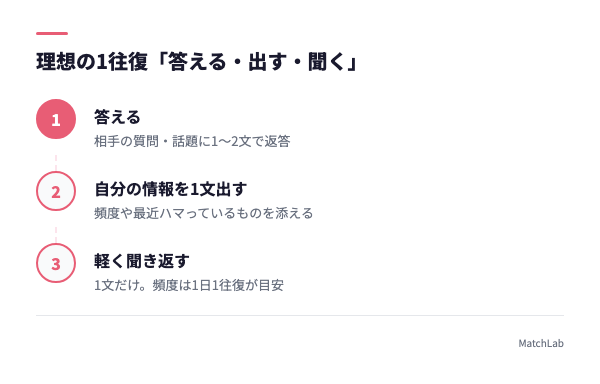 会話1往復の3拍子図解の手順ガイド