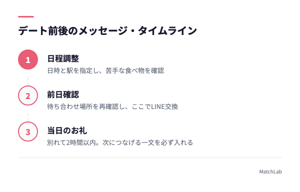 デート前後メッセージのタイムラインの手順ガイド