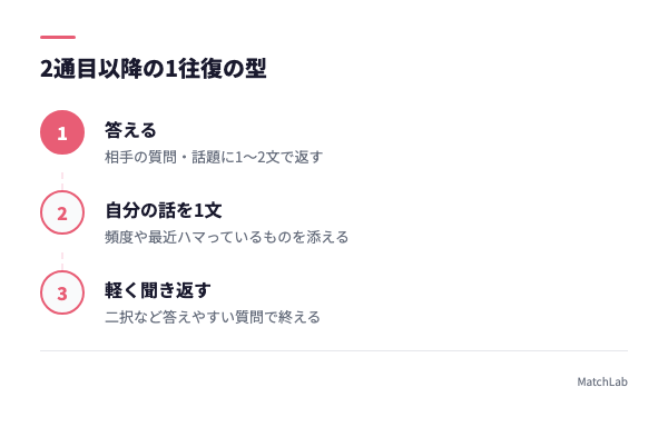 2通目以降の会話1往復の型の手順ガイド