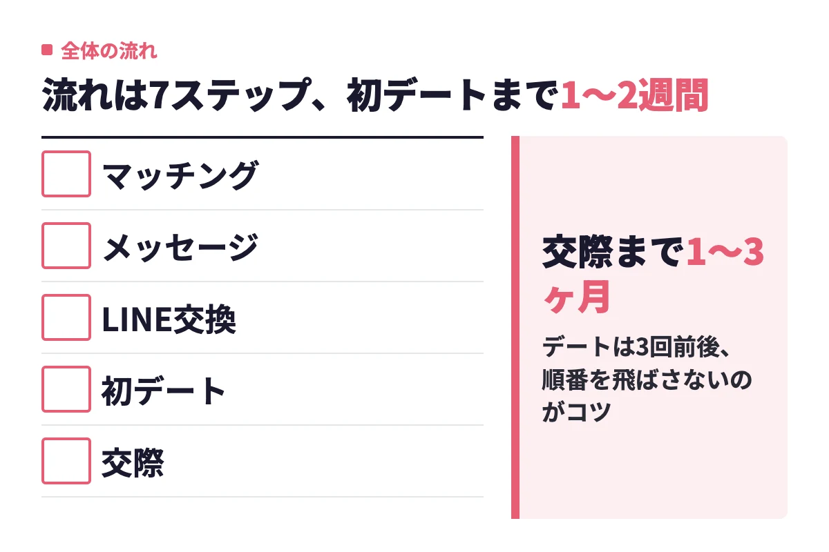 マッチングアプリの流れをマッチング、メッセージ、LINE交換、初デート、交際の段階で示し、初デートまで1〜2週間、交際まで1〜3ヶ月が目安であることをまとめた。
