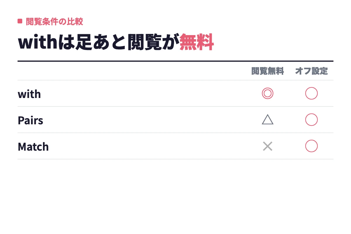 withは足あとの閲覧が無料でオフ設定も男女とも可能。Pairsは閲覧が一部有料、Matchはすべて有料と差がある