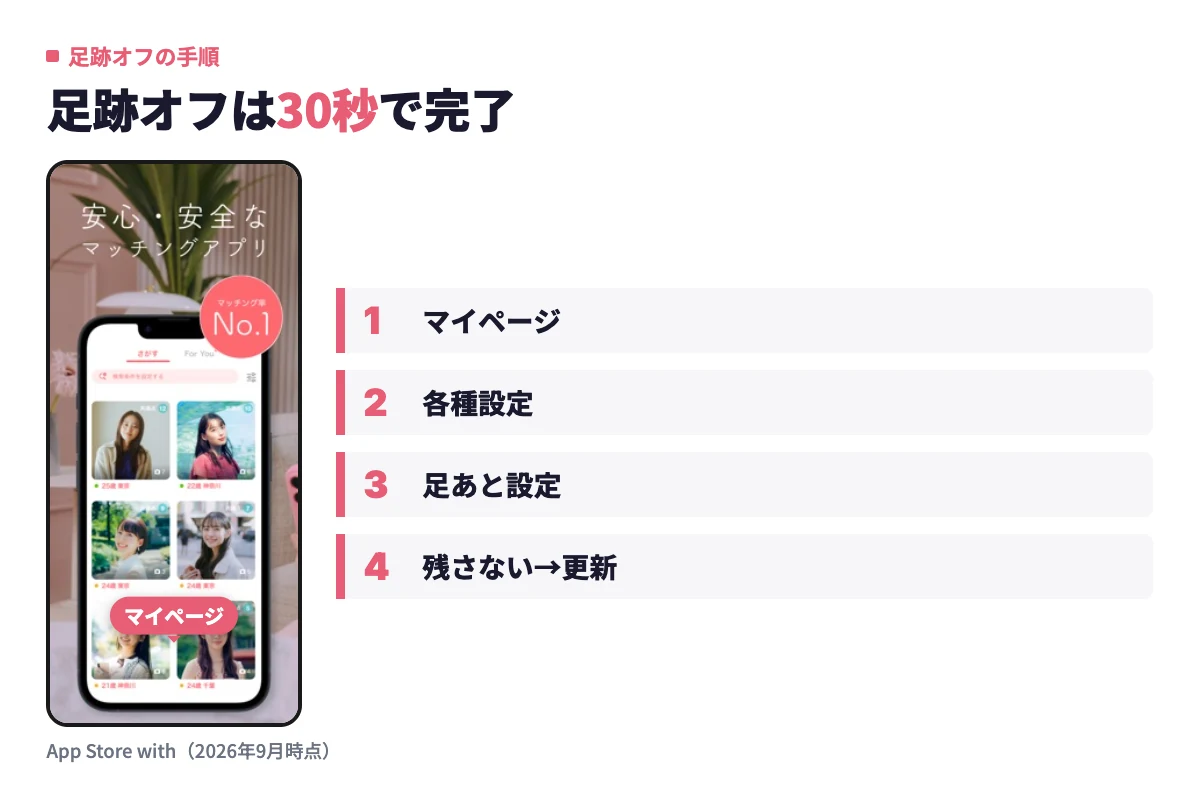withの実画面で足跡オフ設定の流れを解説。マイページから各種設定、足あと設定と進み、残さないを選んで更新する