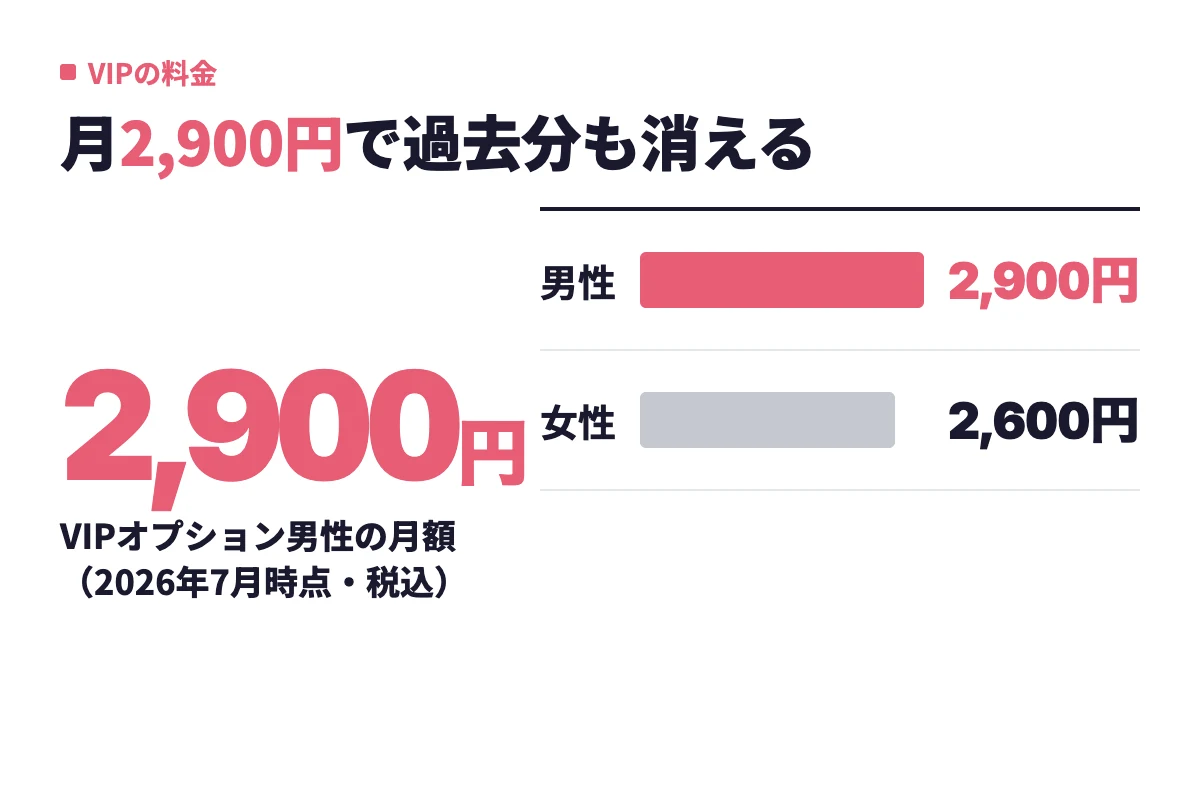 プライベートモードに必要なVIPオプションの料金は男性が月2,900円から、女性が月2,600円から
