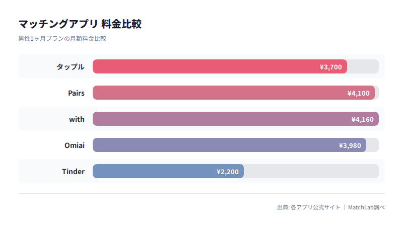 主要アプリの男性月額料金比較の料金比較チャート