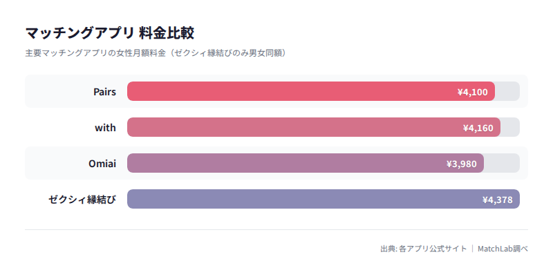主要アプリの女性料金比較グラフの料金比較チャート