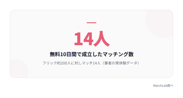 無料10日間のマッチング実測データの統計データ