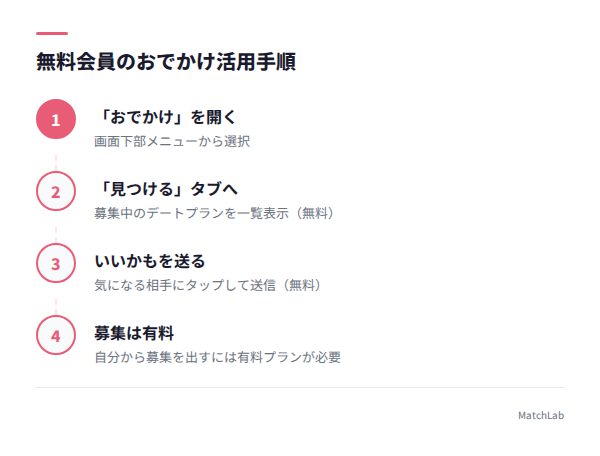 おでかけ機能の無料利用手順の手順ガイド