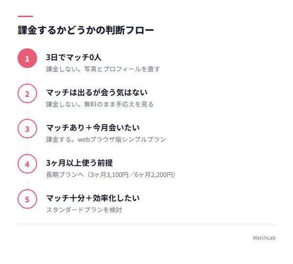 課金判断の5段階フローチャートの手順ガイド