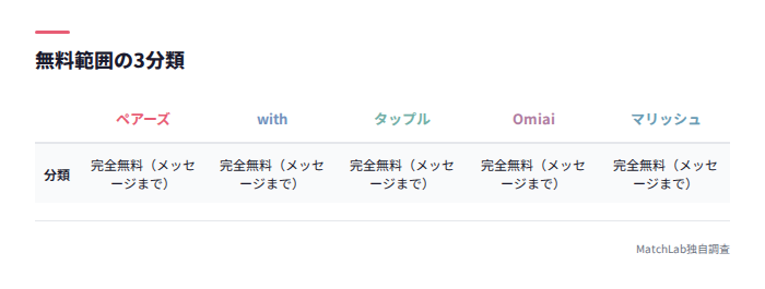 無料範囲の3分類表