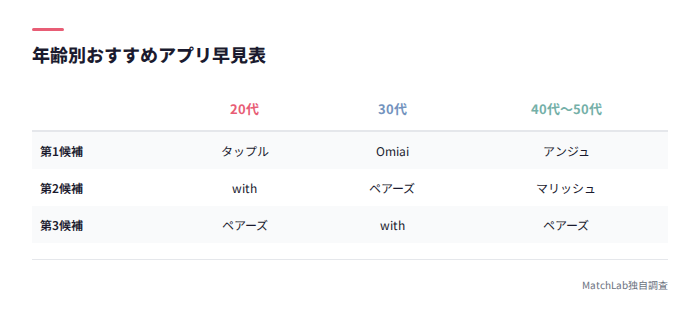 年齢別おすすめアプリ早見表