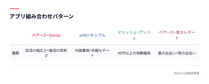 アプリ組み合わせパターン表