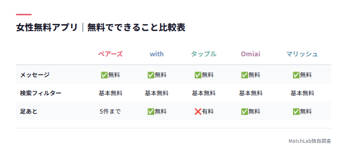 アプリ別の無料機能比較表