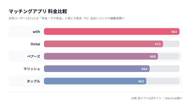 アプリ別安心度パーセンテージの料金比較チャート