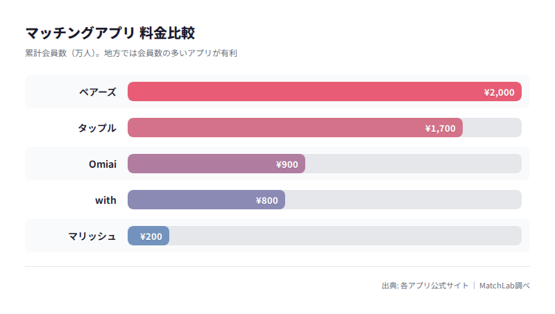 アプリ別累計会員数の比較の料金比較チャート