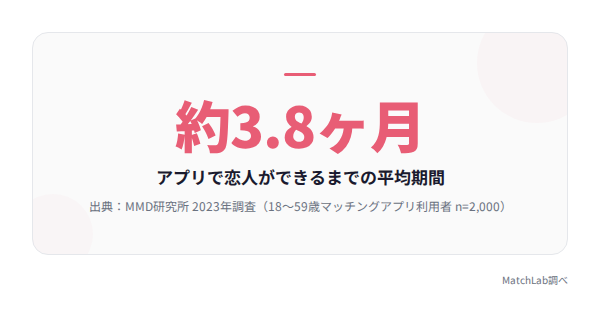交際までの平均期間の統計データ