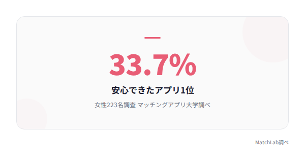 ペアーズ安心度1位の統計の統計データ