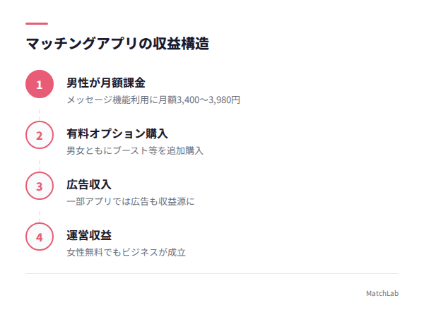 男性課金モデルの収益フローの手順ガイド