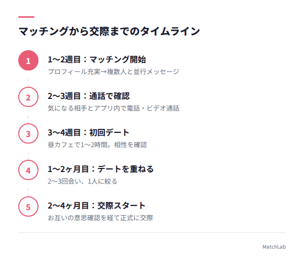 マッチングから交際までの流れの手順ガイド