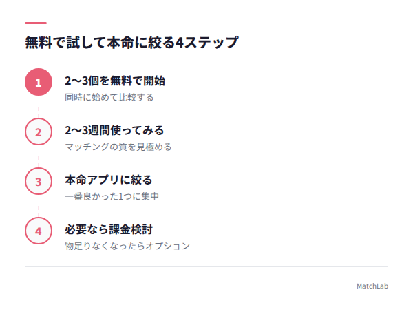 無料で試す4ステップフローの手順ガイド