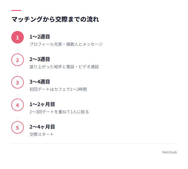 マッチングから交際までのステップの手順ガイド