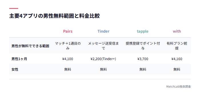 4アプリの無料範囲・料金比較表