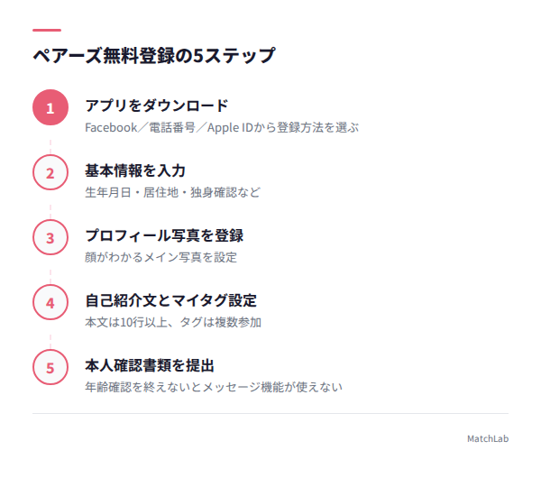 無料登録5ステップの図解の手順ガイド
