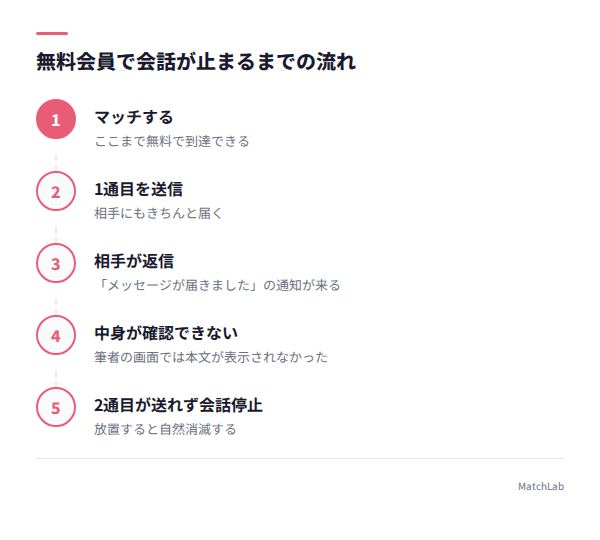 1通目送信から会話停止までの流れの手順ガイド