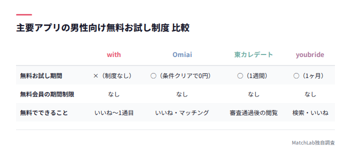 他アプリとの無料お試し制度比較表