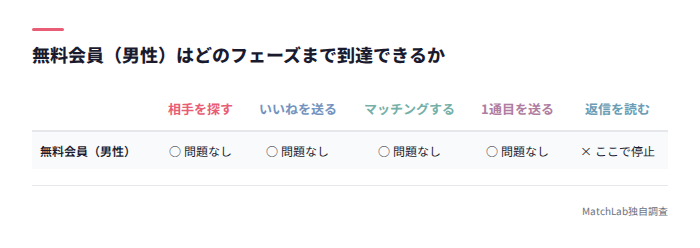 無料会員が到達できるフェーズ表