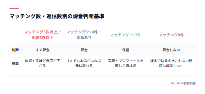 課金すべきかの判断基準表