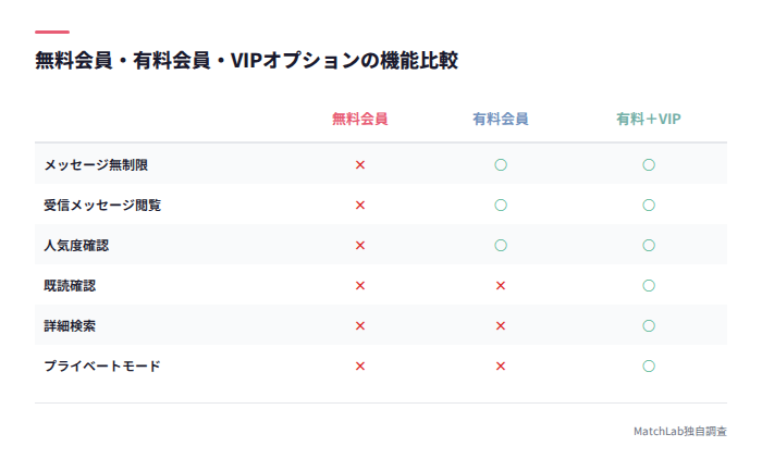 無料・有料・VIPの機能比較表