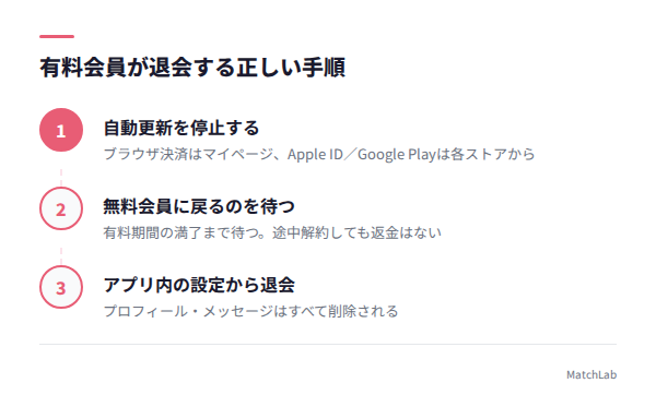 退会手順3ステップの図解の手順ガイド