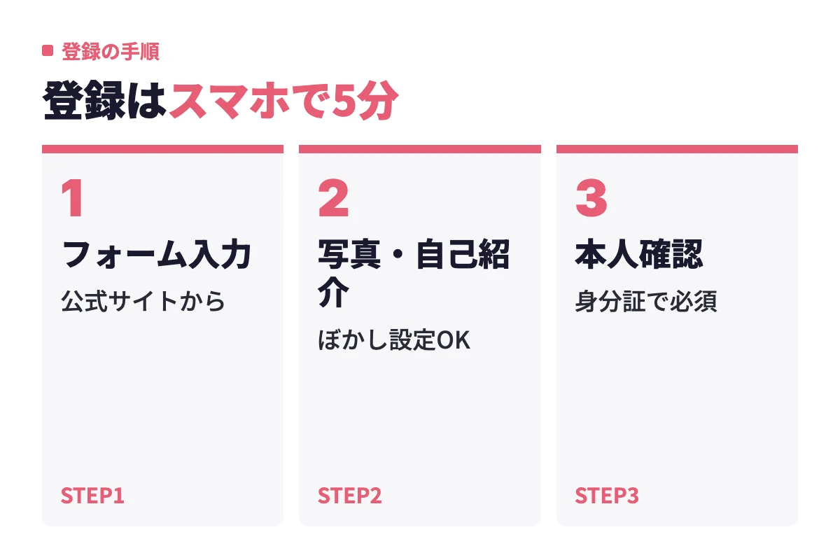 公式サイトでのフォーム入力、写真と自己紹介の設定、身分証による本人確認という3ステップで無料登録が完了する流れ。