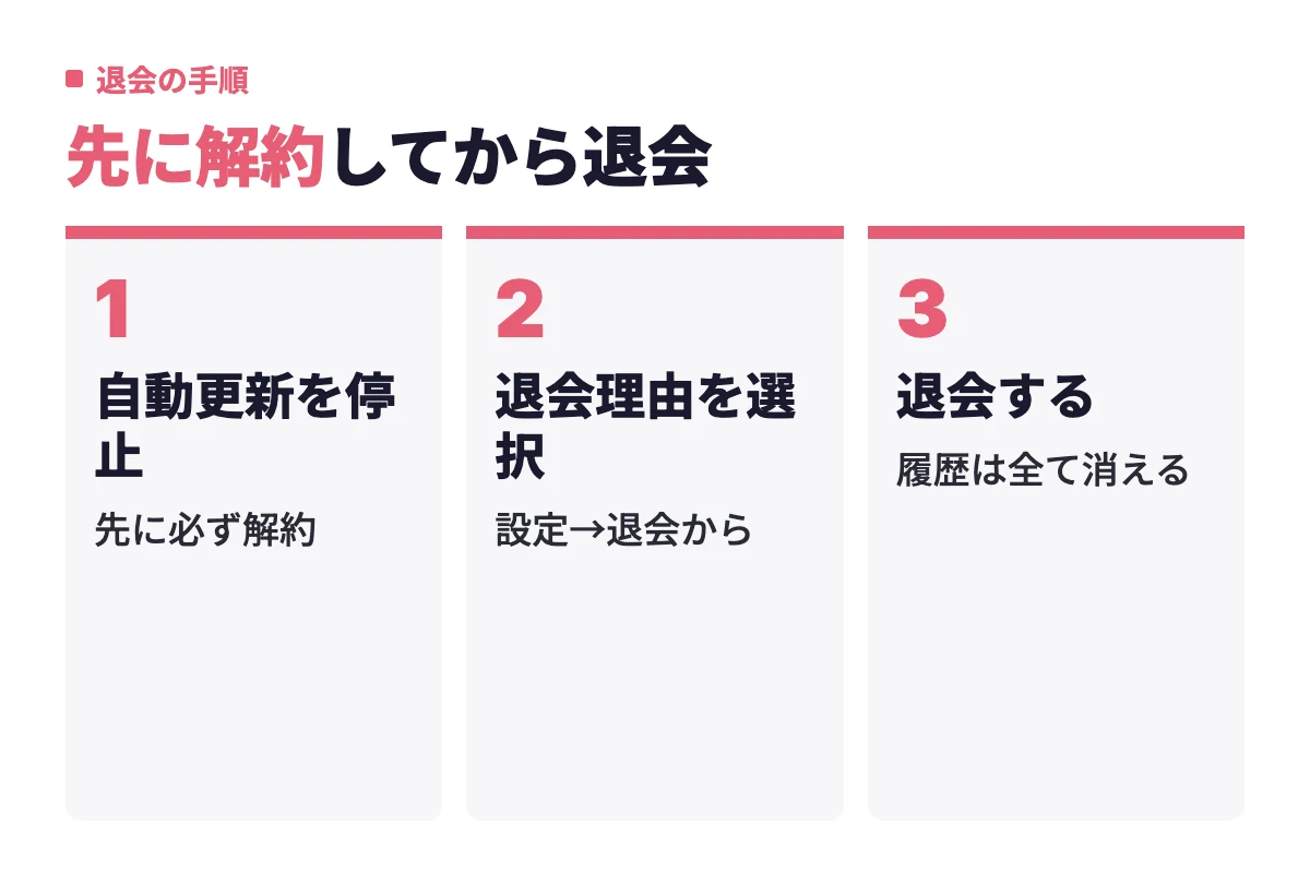 自動更新を停止してから退会理由を選択し退会するという順番で手続きする。先に解約しないと課金だけが継続する恐れがある。