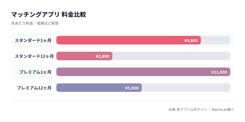 男性料金プランの比較グラフの料金比較チャート