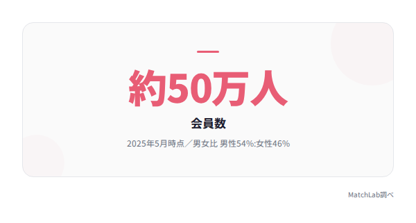 会員数50万人の統計の統計データ