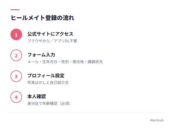 登録手順のステップ図解の手順ガイド