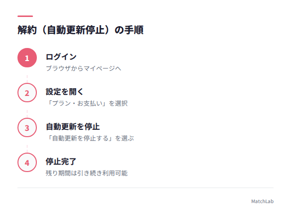 解約手順のステップ図解の手順ガイド