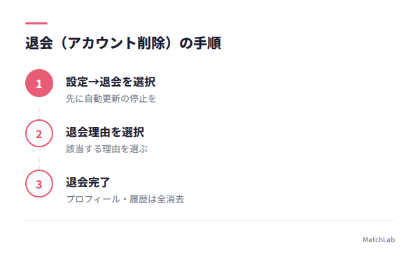 退会手順のステップ図解の手順ガイド