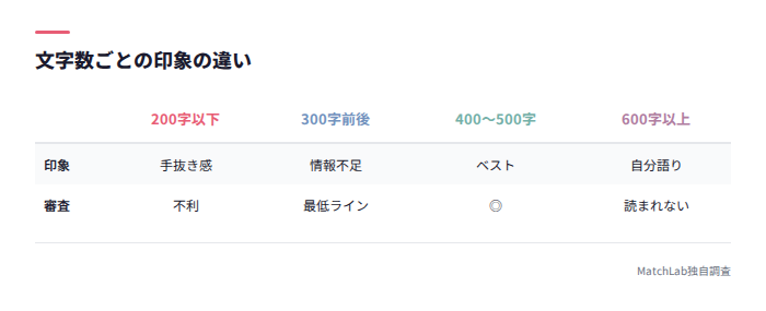 文字数別の印象比較表