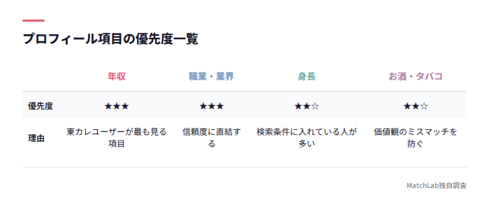 プロフィール項目の優先度表