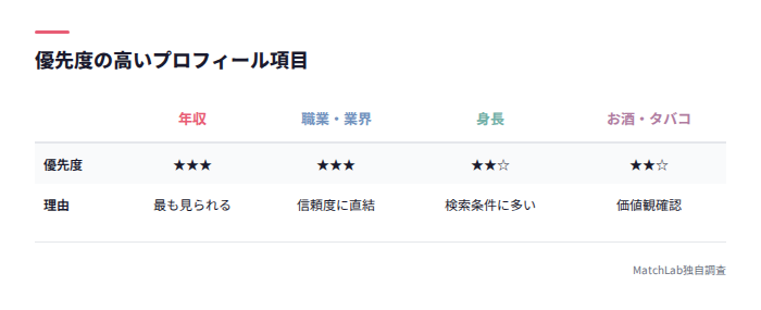 優先度別プロフィール項目表