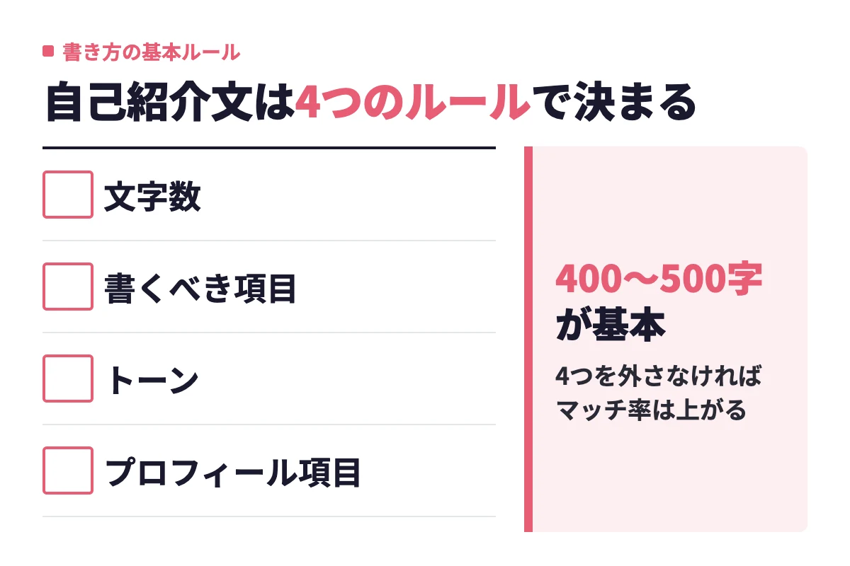 東カレデートの自己紹介文で押さえる文字数・書くべき項目・トーン・プロフィール項目の4つの基本ルールを示し、400〜500字が基本と判定している