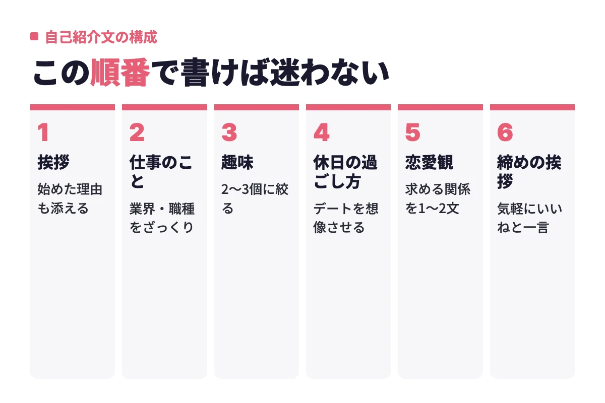 挨拶から仕事のこと、趣味、休日の過ごし方、恋愛観、締めの挨拶まで、自己紹介文を書く6項目の順番を流れで示している