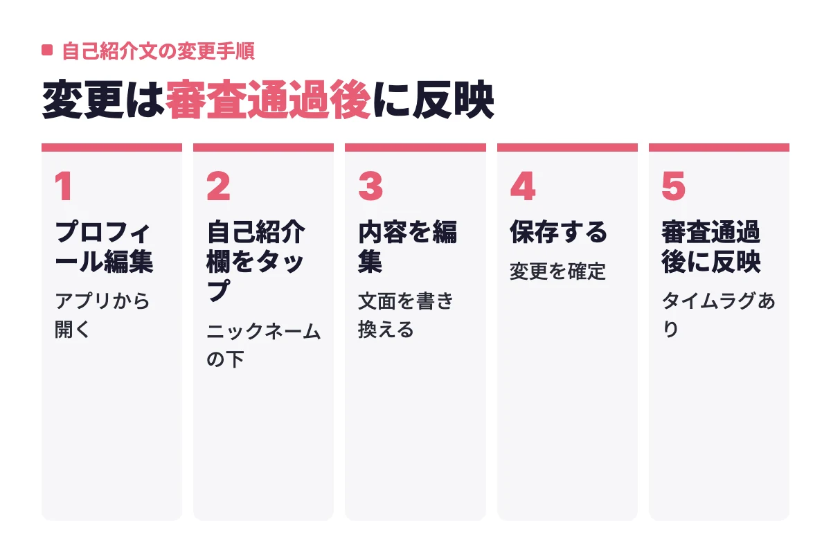 東カレデートの自己紹介文をプロフィール編集から開き、自己紹介欄をタップして編集・保存し、審査通過後に反映されるまでの流れを示している