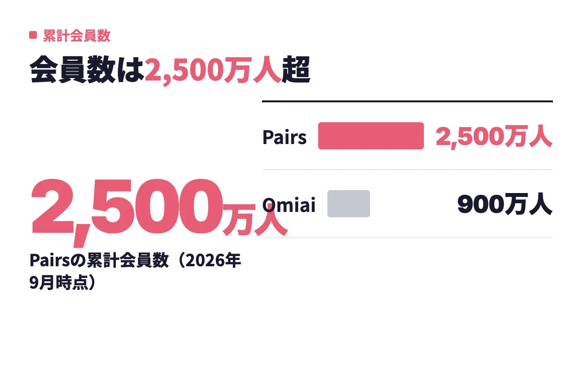 Pairsの累計会員数2,500万人以上とOmiaiの900万人以上を棒グラフで比べ、Pairsが国内最大級であることを示している