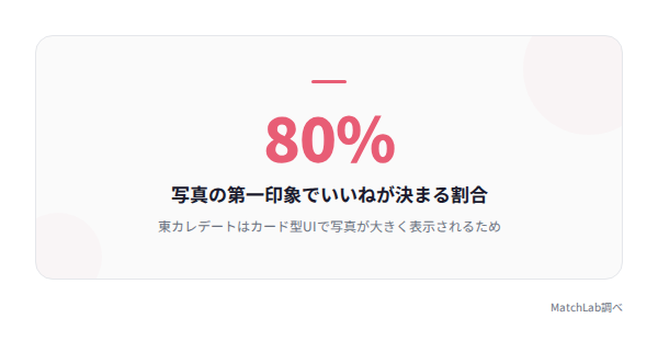 写真で8割決まる統計カードの統計データ